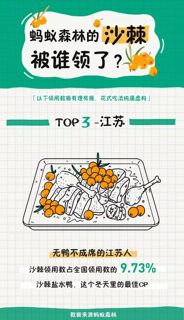 螞蟻森林新樹種沙棘兩天領(lǐng)光！沙棘的功能已經(jīng)被大眾所接受！